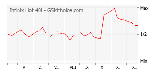 手機聲望改變圖表 Infinix Hot 40i