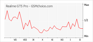 Diagramm der Poplularitätveränderungen von Realme GT5 Pro