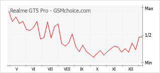 Gráfico de los cambios de popularidad Realme GT5 Pro