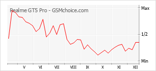 Grafico di modifiche della popolarità del telefono cellulare Realme GT5 Pro