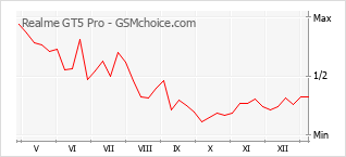 Populariteit van de telefoon: diagram Realme GT5 Pro