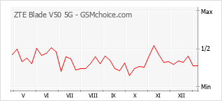 Diagramm der Poplularitätveränderungen von ZTE Blade V50 5G