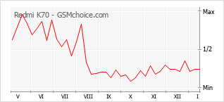 Diagramm der Poplularitätveränderungen von Redmi K70