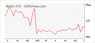 Gráfico de los cambios de popularidad Redmi K70