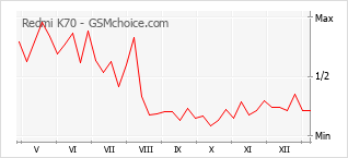 Le graphique de popularité de Redmi K70