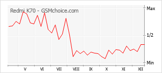 Grafico di modifiche della popolarità del telefono cellulare Redmi K70