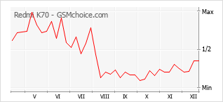 Populariteit van de telefoon: diagram Redmi K70