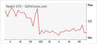 Traçar mudanças de populariedade do telemóvel Redmi K70