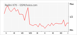 Диаграмма изменений популярности телефона Redmi K70
