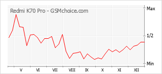 Diagramm der Poplularitätveränderungen von Redmi K70 Pro