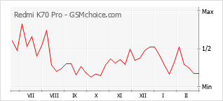 Popularity chart of Redmi K70 Pro