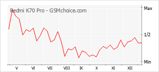 Le graphique de popularité de Redmi K70 Pro
