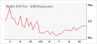 Grafico di modifiche della popolarità del telefono cellulare Redmi K70 Pro