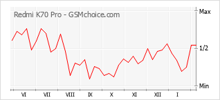 Диаграмма изменений популярности телефона Redmi K70 Pro