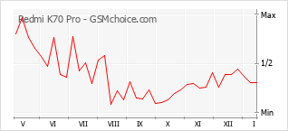 手機聲望改變圖表 Redmi K70 Pro