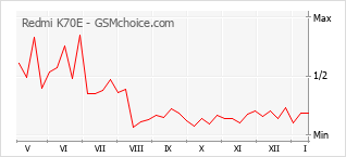 Popularity chart of Redmi K70E
