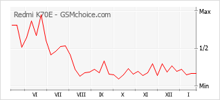 Gráfico de los cambios de popularidad Redmi K70E