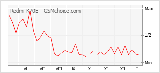 Traçar mudanças de populariedade do telemóvel Redmi K70E