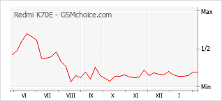 Диаграмма изменений популярности телефона Redmi K70E