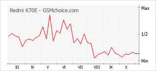 手機聲望改變圖表 Redmi K70E