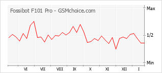 Diagramm der Poplularitätveränderungen von Fossibot F101 Pro
