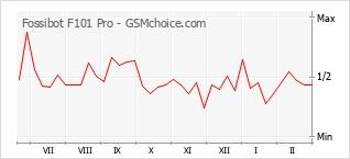 Popularity chart of Fossibot F101 Pro