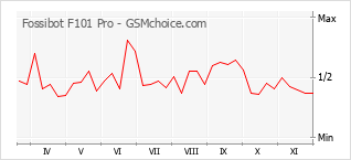 Gráfico de los cambios de popularidad Fossibot F101 Pro
