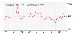 Le graphique de popularité de Fossibot F101 Pro