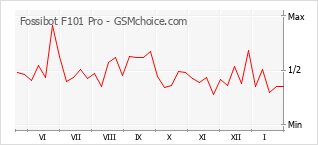 Traçar mudanças de populariedade do telemóvel Fossibot F101 Pro