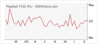 Диаграмма изменений популярности телефона Fossibot F101 Pro