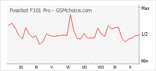 手机声望改变图表 Fossibot F101 Pro