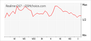 Diagramm der Poplularitätveränderungen von Realme C67