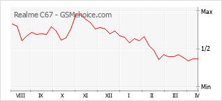 Gráfico de los cambios de popularidad Realme C67