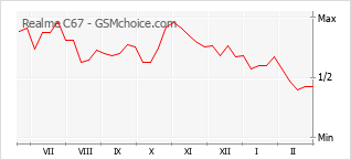 Le graphique de popularité de Realme C67