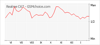 Populariteit van de telefoon: diagram Realme C67