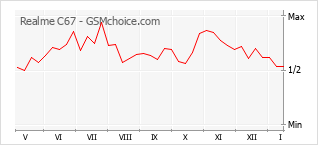 Traçar mudanças de populariedade do telemóvel Realme C67