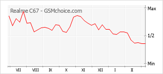 Диаграмма изменений популярности телефона Realme C67