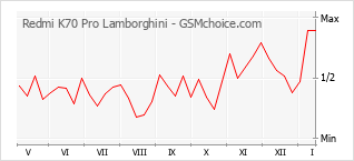Diagramm der Poplularitätveränderungen von Redmi K70 Pro Lamborghini