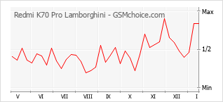 Popularity chart of Redmi K70 Pro Lamborghini