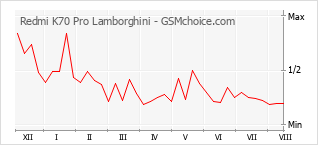 Gráfico de los cambios de popularidad Redmi K70 Pro Lamborghini