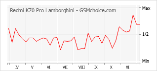 Populariteit van de telefoon: diagram Redmi K70 Pro Lamborghini