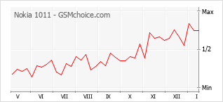 Diagramm der Poplularitätveränderungen von Nokia 1011