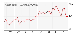 Le graphique de popularité de Nokia 1011