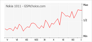 Grafico di modifiche della popolarità del telefono cellulare Nokia 1011