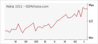 Populariteit van de telefoon: diagram Nokia 1011