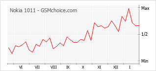 Traçar mudanças de populariedade do telemóvel Nokia 1011
