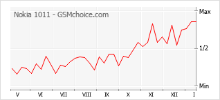 Диаграмма изменений популярности телефона Nokia 1011