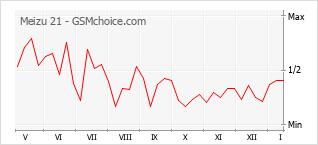 Popularity chart of Meizu 21