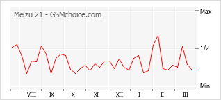 Gráfico de los cambios de popularidad Meizu 21