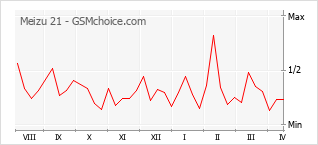 Le graphique de popularité de Meizu 21